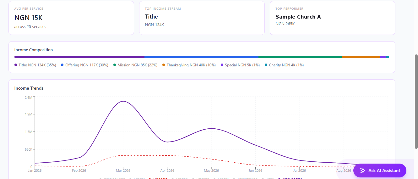 KingdomsConnect finance module showing income composition and income trends for a sample church
