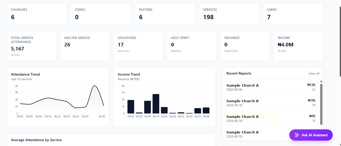 KingdomsConnect overview dashboard showing churches, services, attendance, and income totals for a sample organization
