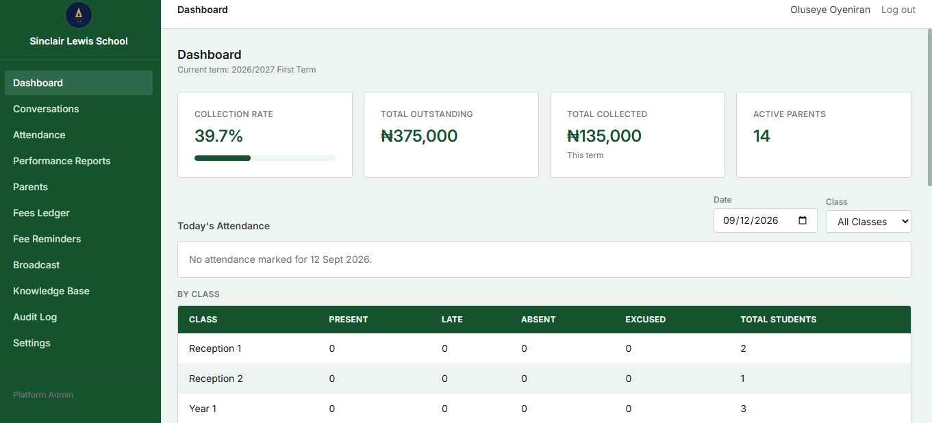 SchoLink school dashboard showing fee collection rate, outstanding fees, and attendance by class